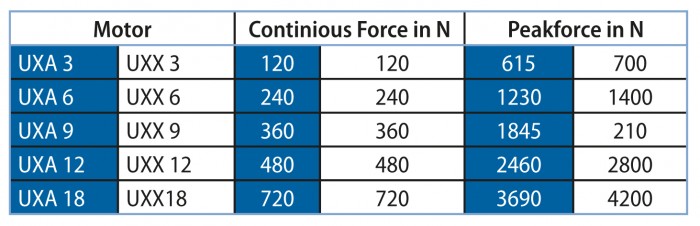 Comparison UXA and UXX series regarding continuous and peak forceGraph by Tecnotion 
