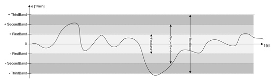 The definition of the speed bands
