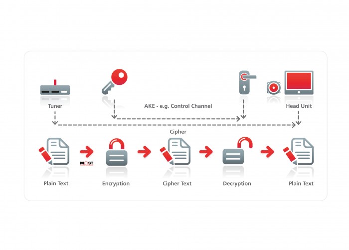 MOST® Cooperation Specifies CI+ Content Protected Transmission over MOSTPhoto by www.mostcooperation.com