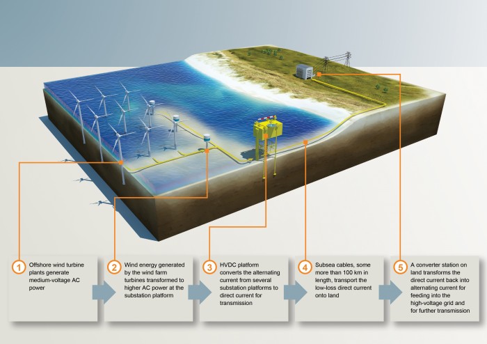 HVDC technology pays off