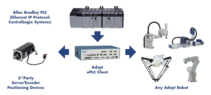 ePLC for robots