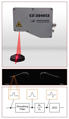 high-speed 3D sensors