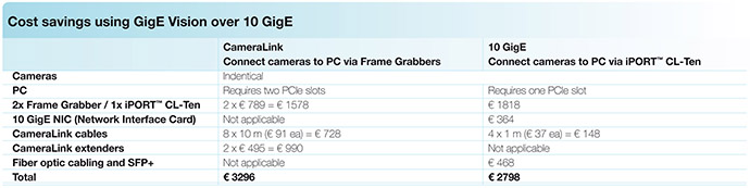 Cost savings using GigE Vision over 10 GigE