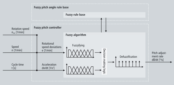 fuzzy pitch controller