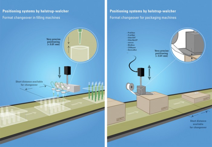 format adjustment positioning system