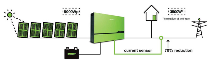 PowerRouter with Dynamic Feed-in Limiter