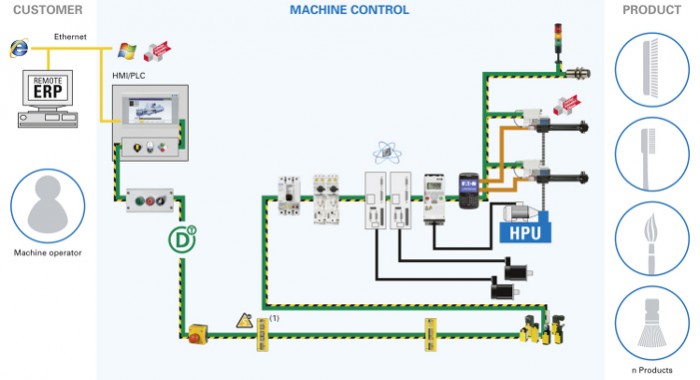 Lean Automation structure