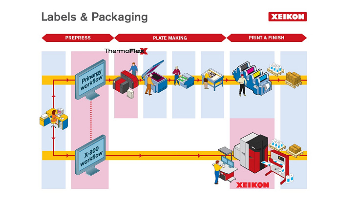 Digital and flexographic printing complement each other, while serving specific application requirements