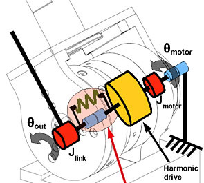 Kinematics of the Acutation Unit
