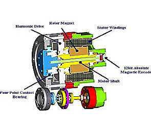 the robot actuation group
