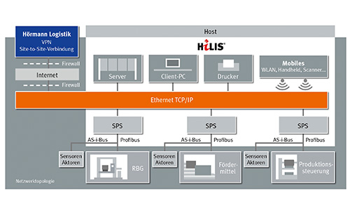 block sap in plant material to level how at Rack Paper Roll Bay Automatic Warehouse, High System,