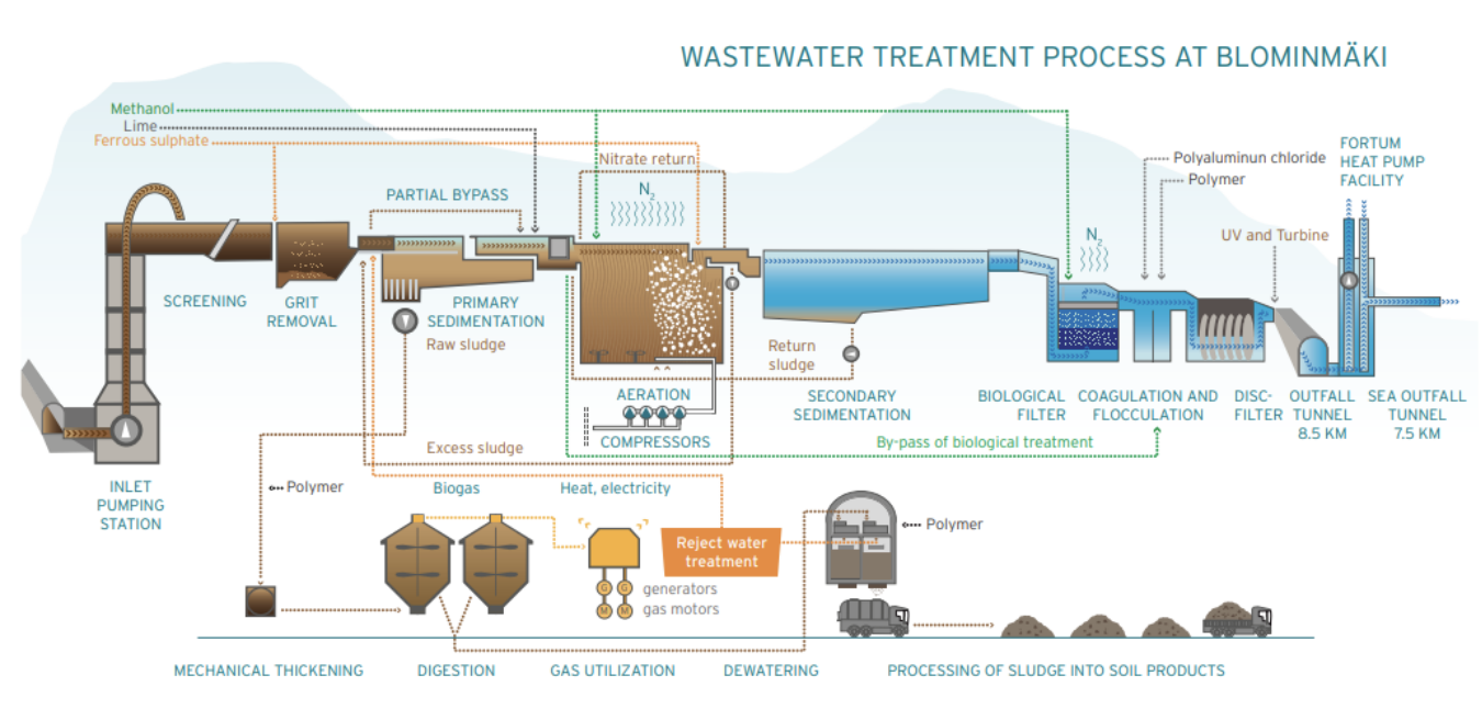 59 WANGEN pumps for underground wastewater treatment plant in Finland