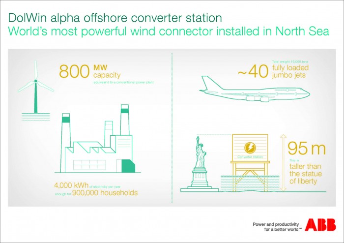 DolWin+alpha+offshore+converter+station_infographic