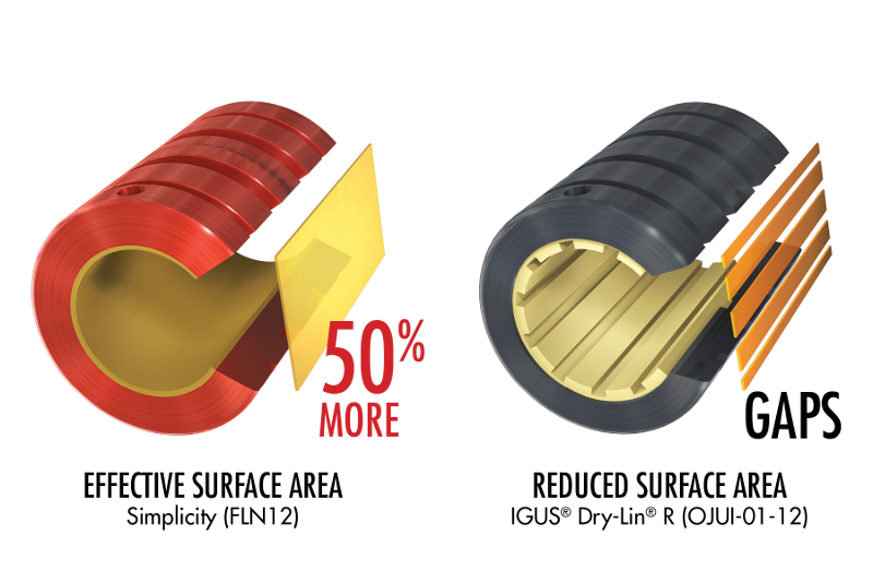 PBC Linear®’s new linear plain bearing offers costeffective and longer