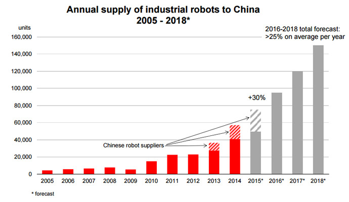 satellit Withered erindringer IFR report says: industrial robots market still growing rapidly -  EXPO21XX.com NEWS