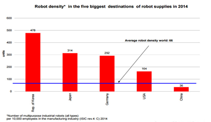 distribution of industrial robots