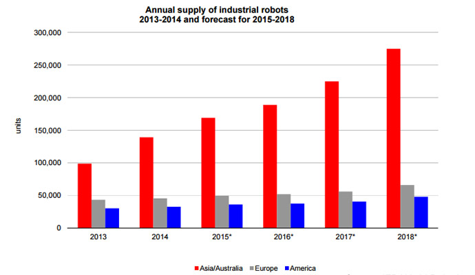 annual supply industrial robots