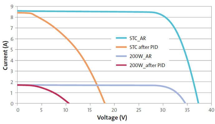 Sample IV curves before and after PID testing collected at 1000W/m2 and 200W/m2. The IV curve change is more severe at 200W/m2 compared to 1000W/m2 and demonstrates the influence of PID on the low light behavior on module performance